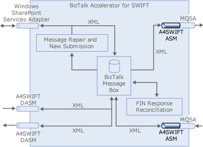 Image that shows the A4SWIFT Send Port configuration.