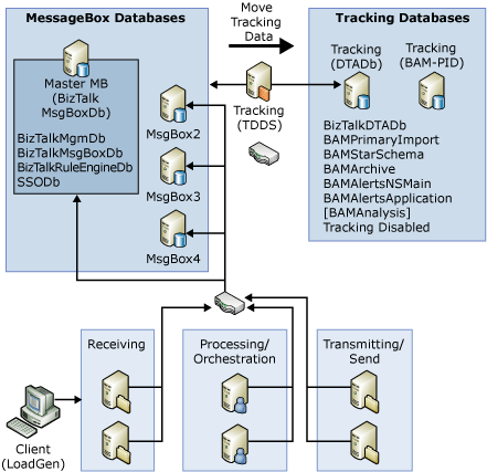 Tracking performance topology