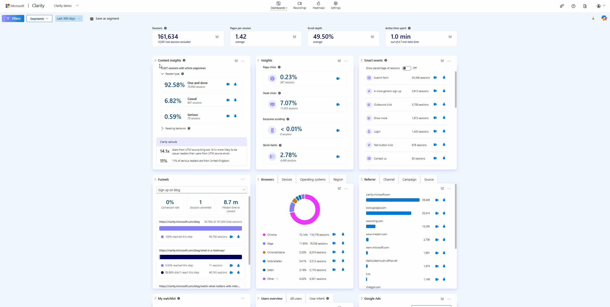 Content insights to dashboard.