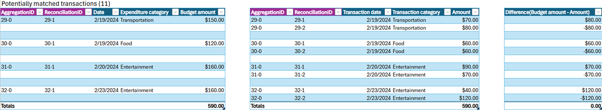 Screenshot of the detailed view of a reconciliation report that includes aggregation IDs and reconciliation IDs.