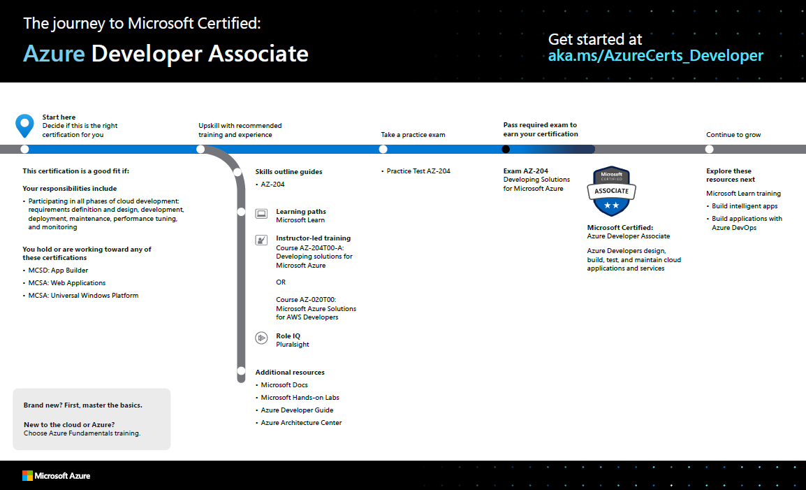 Microsoft Sertifikalı: Azure Developer Associate ile seviye atlama ...
