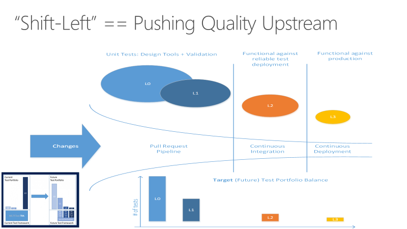 Diagram that shows the move to shift-left testing.