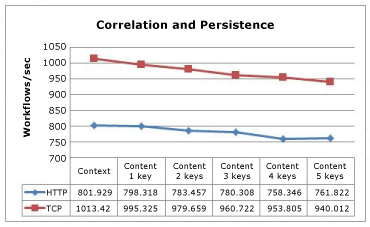Bağıntı ve kalıcılık sonuçlarını gösteren çizgi grafik