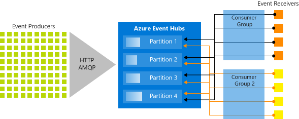 Event Hub partitioning