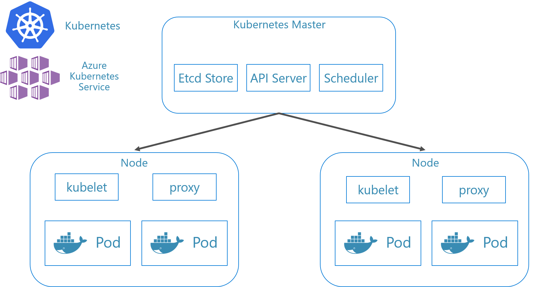 Kubernetes küme bileşenleri.