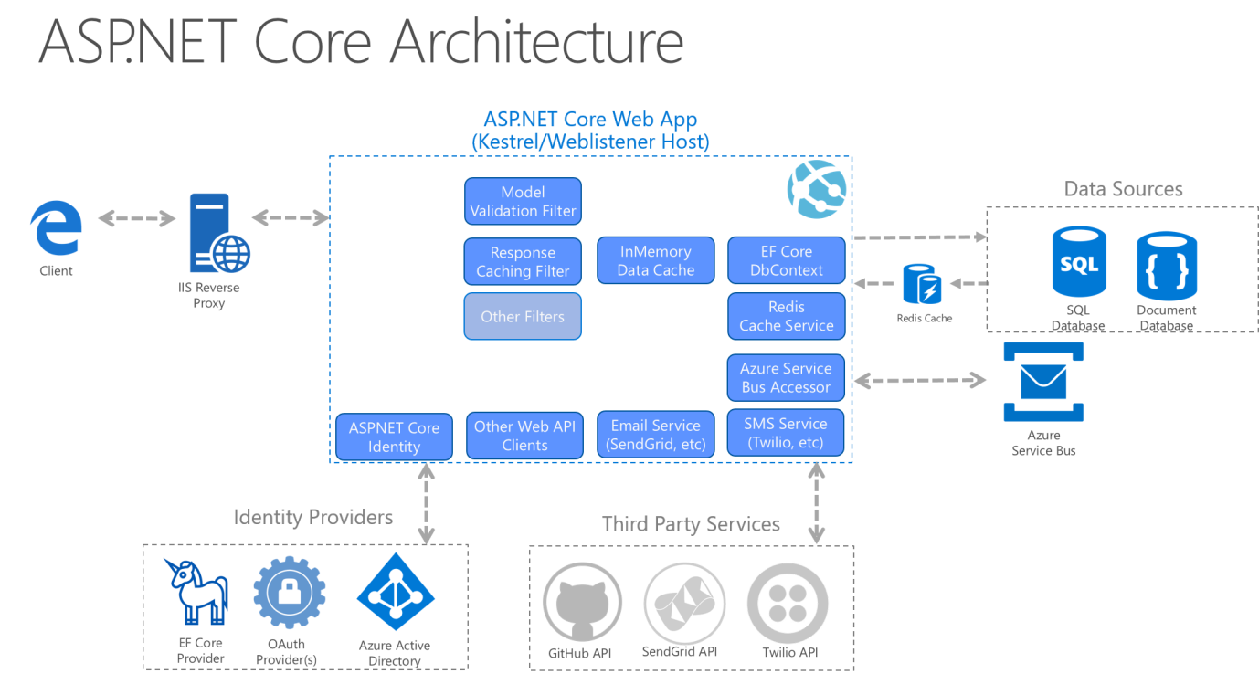 10 Good Practices For Asp Net Mvc Apps