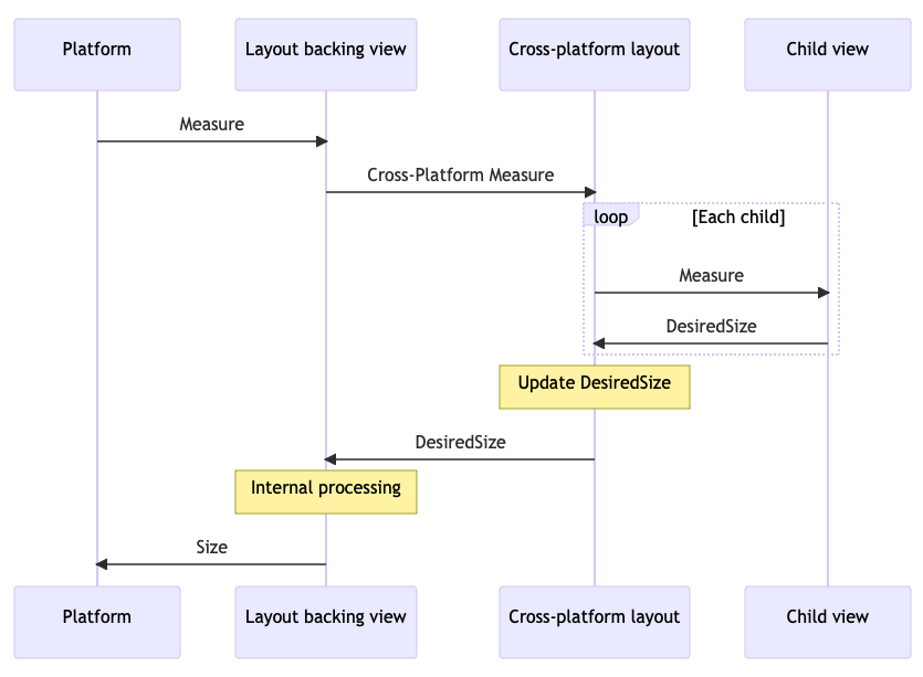 The process for layout measurement in .NET MAUI