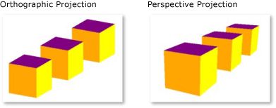 Ortografik ve perspektif projeksiyonu