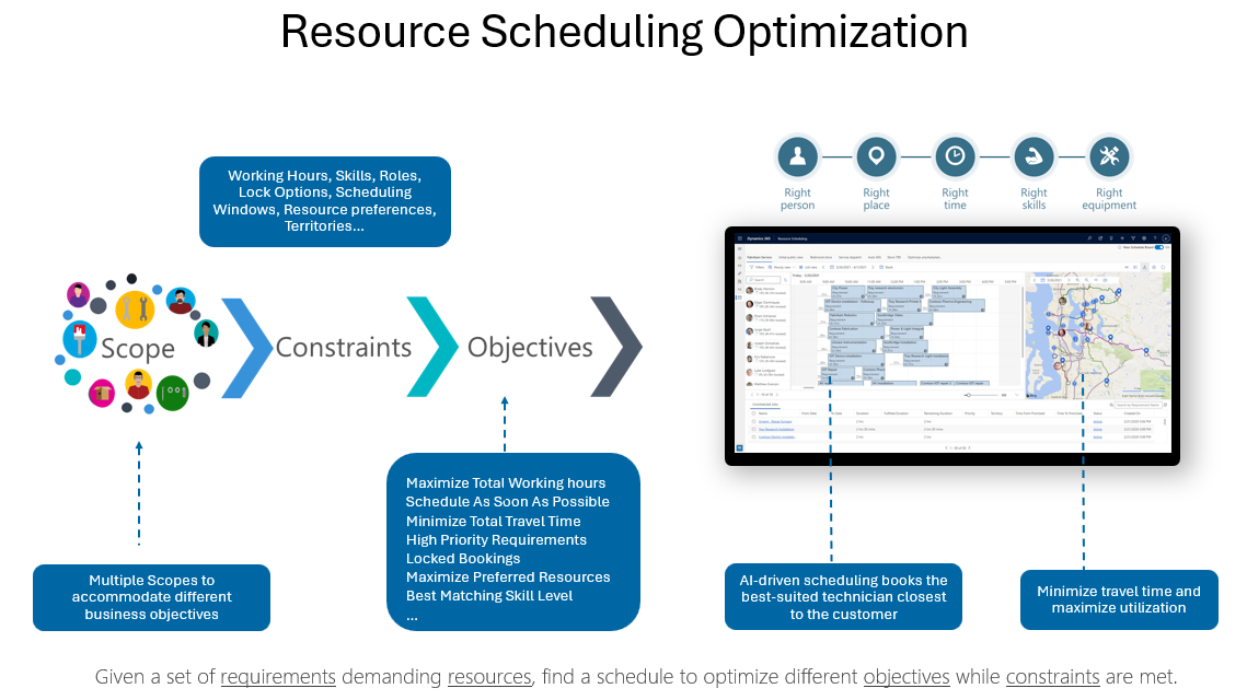 Resource Scheduling Optimization sekmesinin ekran görüntüsü.