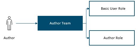 Diagram that shows an example of an owner team and security roles.