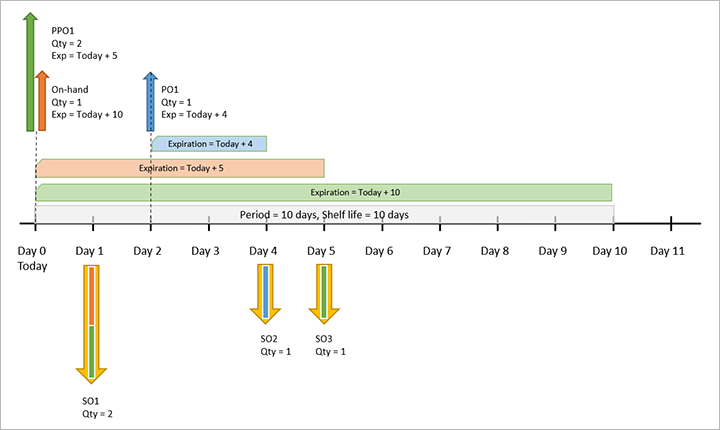 Örnek 1: Basit FEFO, 10 günlük dönem, sıfır günlük sağlama süresi.