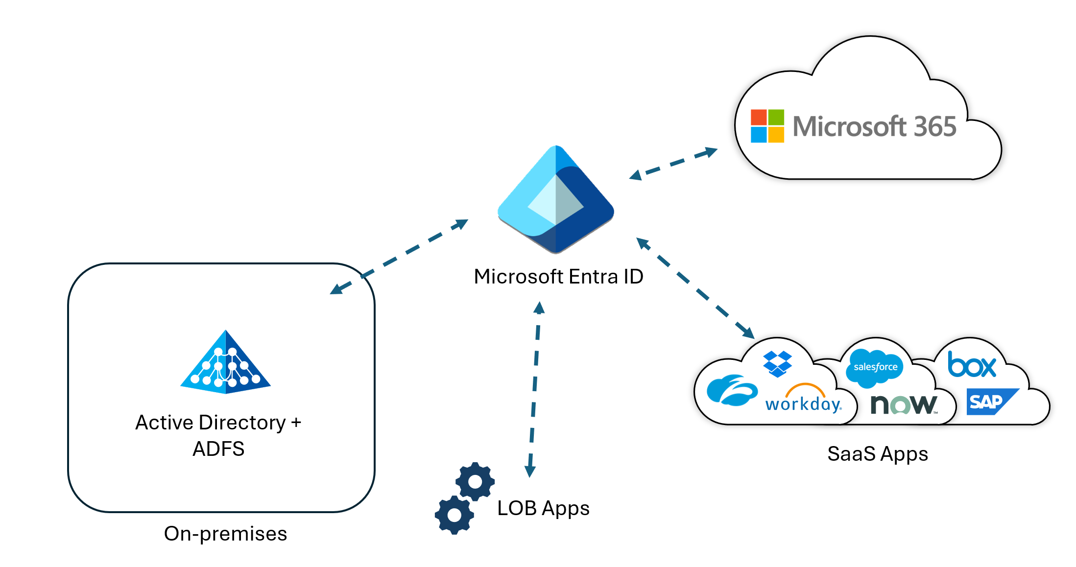 Birincil kimlik sağlayıcısı olarak Microsoft Entra Id