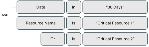 Diagram of a query to review access to critical resources.