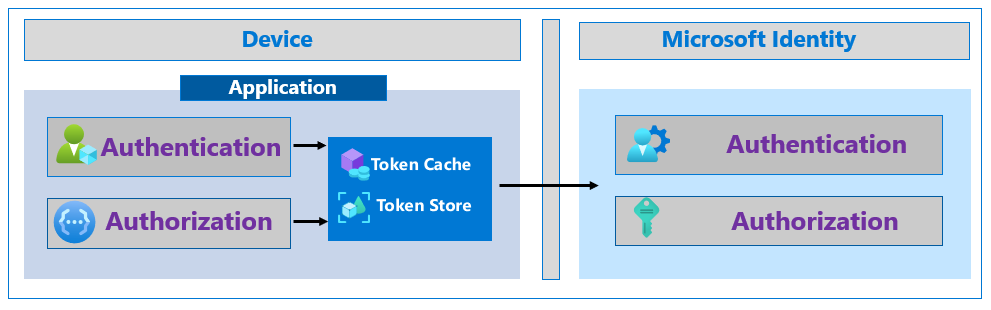 Uygulamayı çalıştıran cihazdaki belirteç önbelleği ve belirteç deposu aracılığıyla Microsoft kimlik platformu çağrısı yapan bir uygulamanın diyagramı.