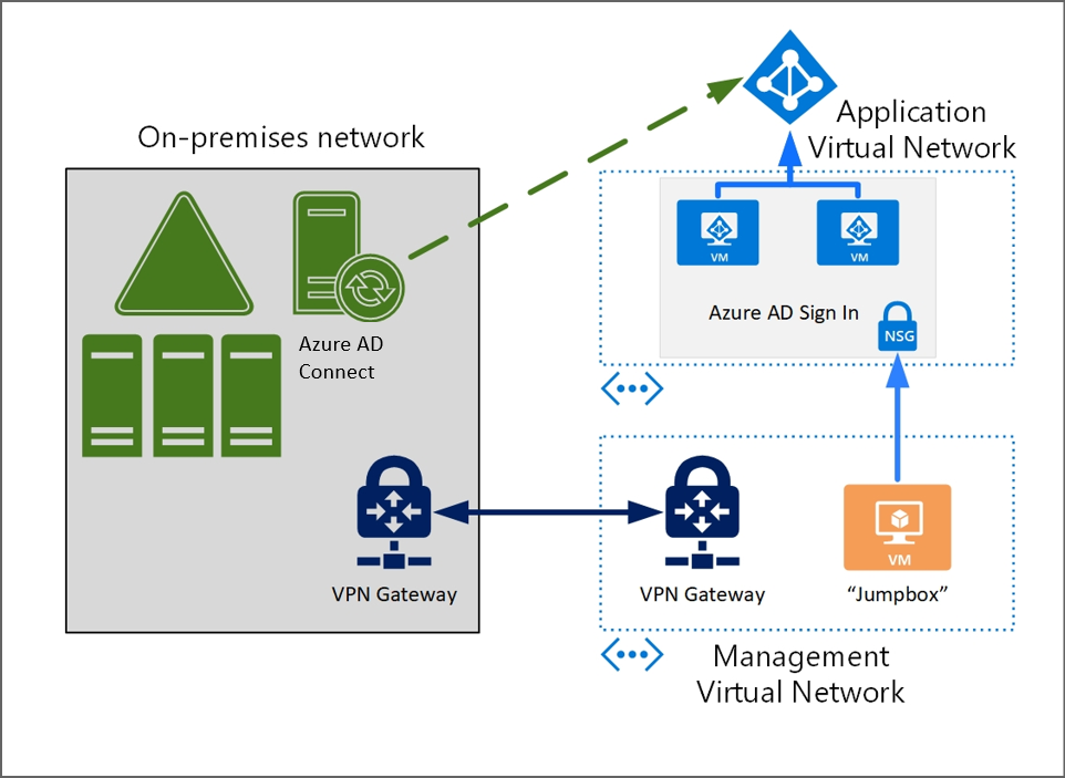 Azure VM'lerinde Microsoft Entra kimlik doğrulamasını gösteren diyagram.