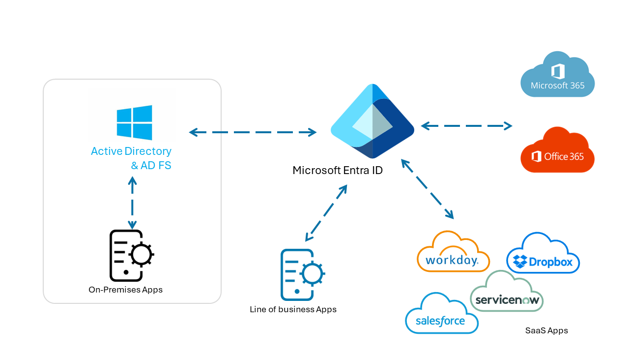 Microsoft Entra Id ile uygulama kimlik doğrulaması diyagramı.