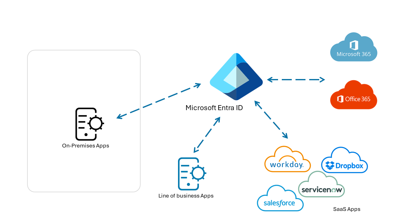 Şirket içi uygulamalar, iş kolu (LOB) uygulamaları, SaaS uygulamaları ve Office 365 ile Microsoft Entra tümleştirmesinin diyagramı.