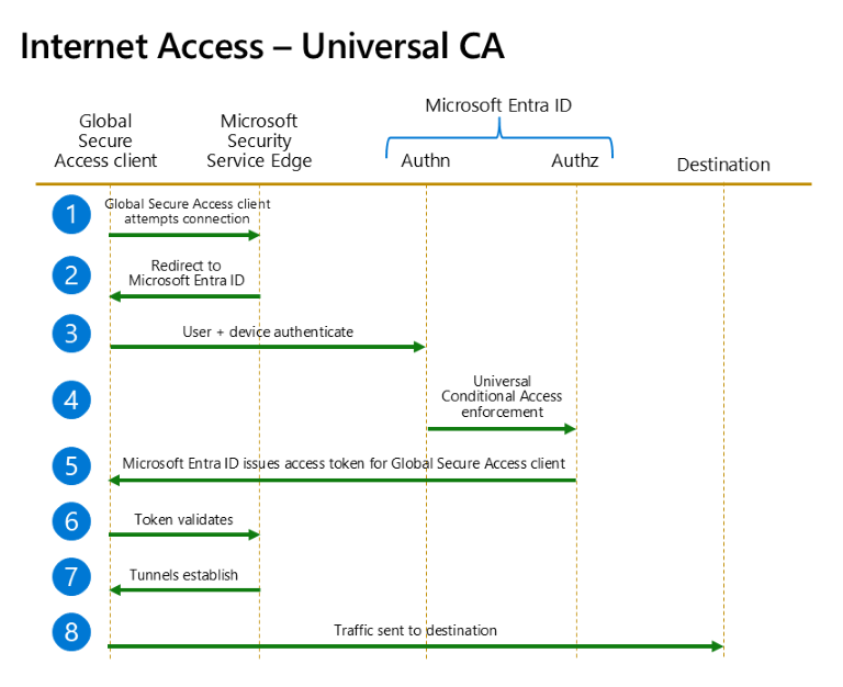Genel Güvenli Erişim ile İnternet kaynaklarını ve Genel Güvenli Erişim ile Microsoft uygulamalarını hedeflerken Evrensel Koşullu Erişim akışını gösteren diyagram.