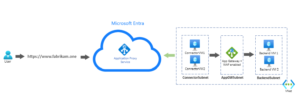 Azure WAF ve Application Gateway üzerinden İnternet'ten Microsoft Entra uygulama ara sunucusuna ve iç uygulama sunucularına web uygulaması trafik akışını gösteren mimari diyagramı.