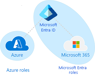 Azure RBAC ile Microsoft Entra rolleri karşılaştırması