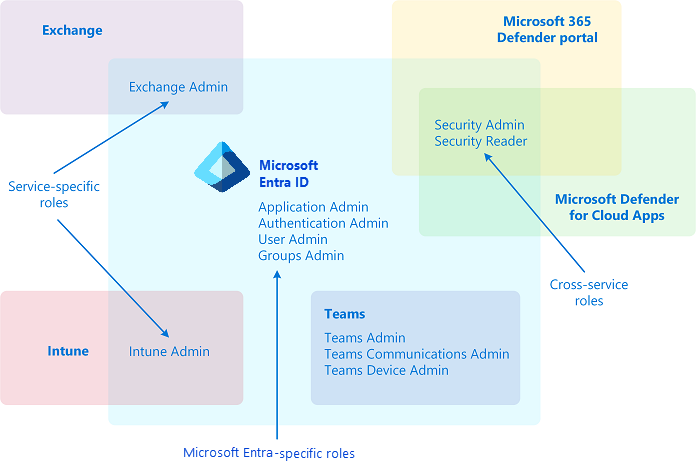 Microsoft Entra yerleşik rollerinin üç kategorisi