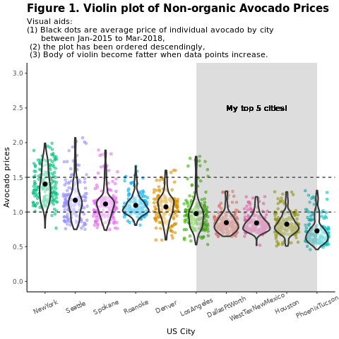 Screenshot that shows a graph of nonorganic prices.