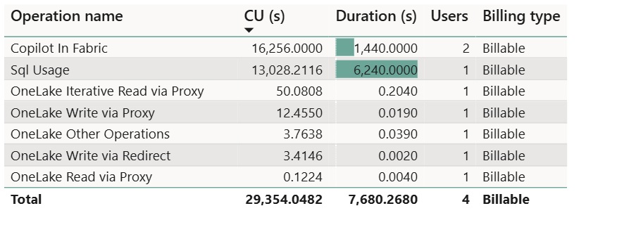 SQL veritabanı kullanımını gösteren Doku Kapasitesi Ölçümleri uygulamasının ekran görüntüsü.