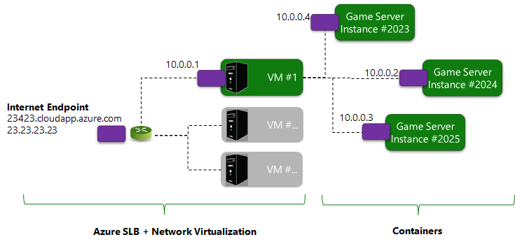 PlayFab Game Servers - Network virtualization