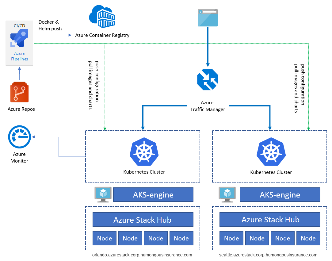 Azure ve Azure Stack Hub kullanarak yüksek kullanılabilirlik Kubernetes  düzeni - Azure Hybrid App Solutions | Microsoft Learn
