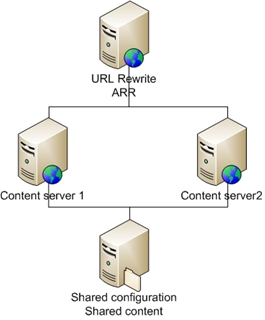 Diagram representing the shared hosting environment in which A R R is deployed.