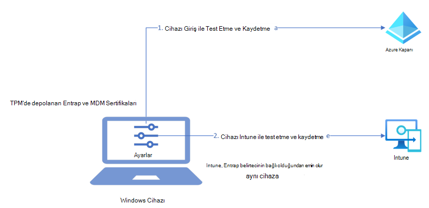 Kayıt sırasında TPM kullanarak Windows cihazını nasıl sağlamlaştırdığımıza ilişkin üst düzey mimari diyagramı