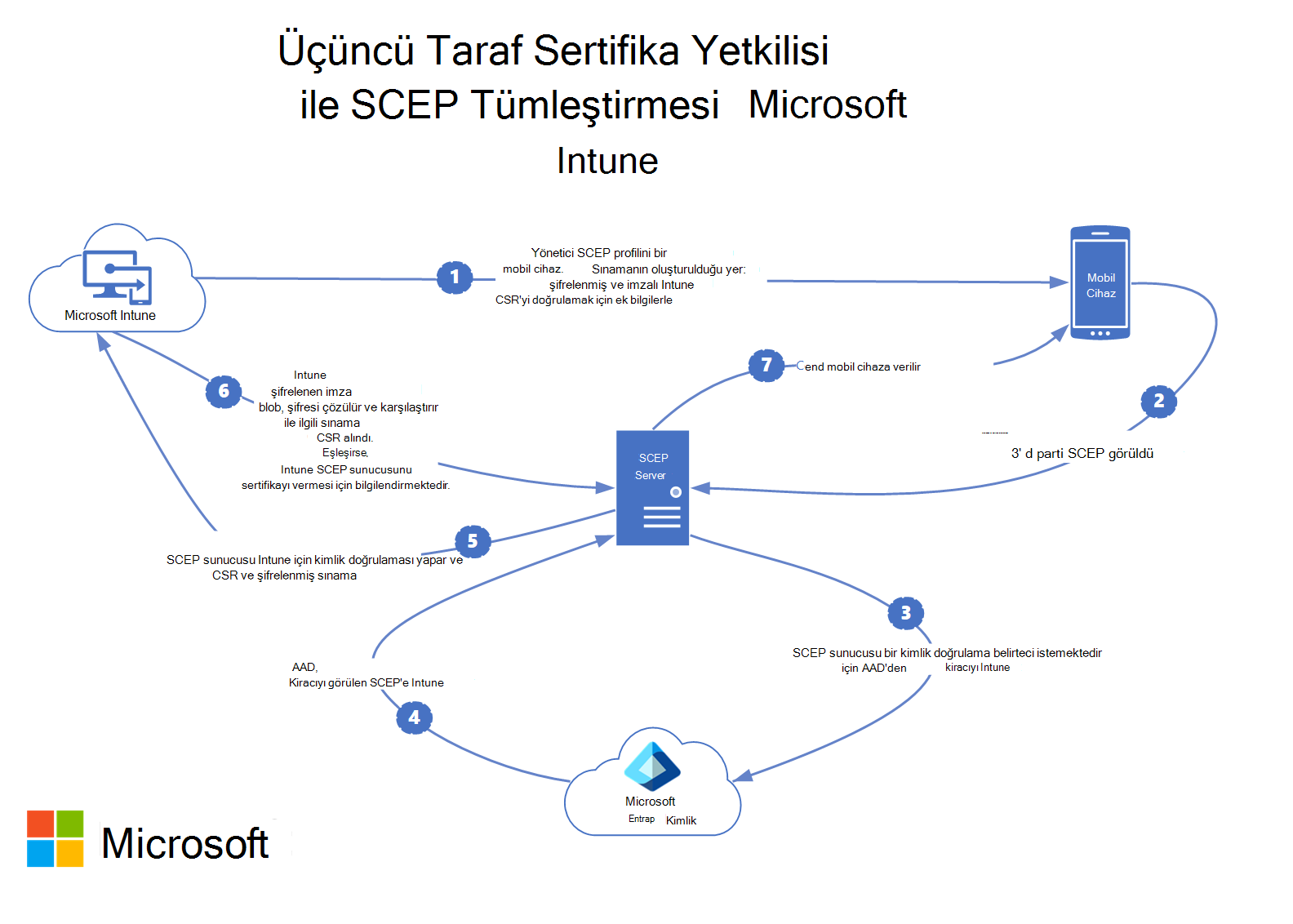 Üçüncü taraf sertifika yetkilisi SCEP,Microsoft Intune ile nasıl tümleşir?
