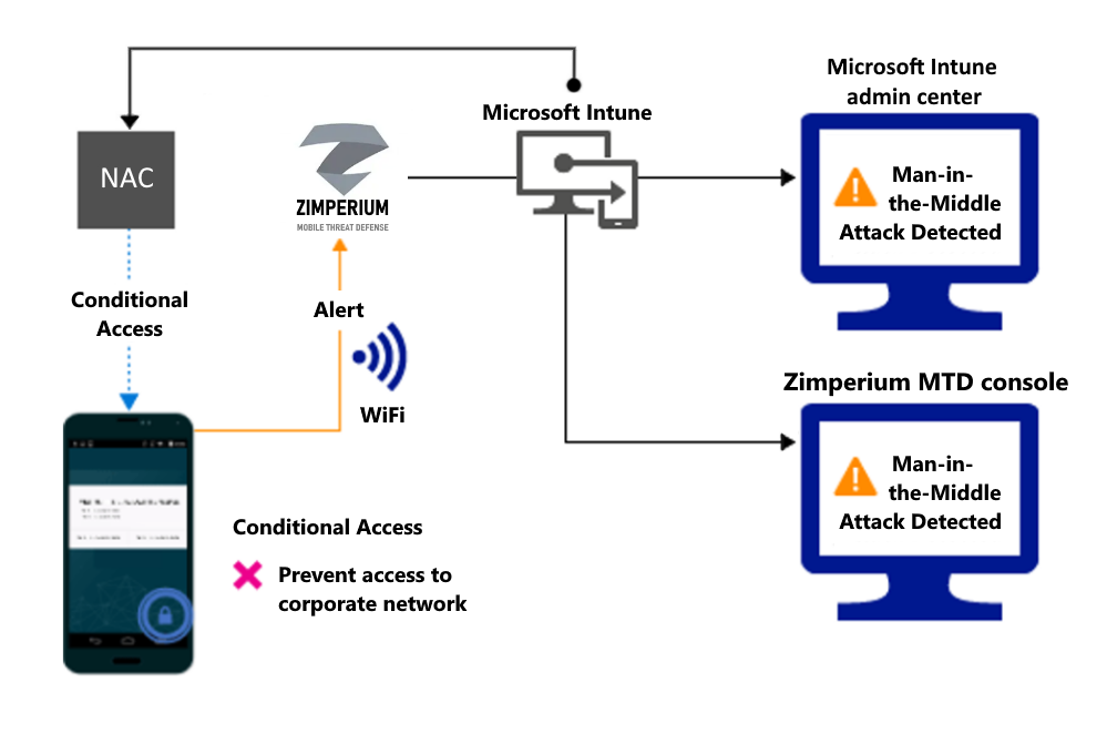 Uyarı nedeniyle Wi-Fi üzerinden erişimi engellemeye yönelik ürün akışı.