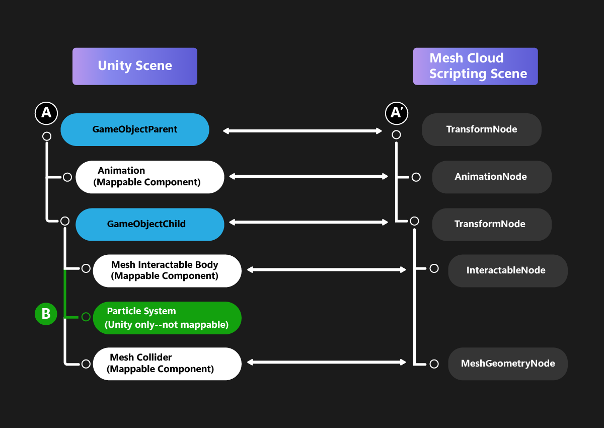 Unity ve Mesh Sahne Hiyerarşileri