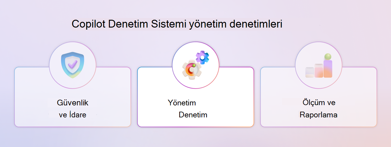Yönetim Denetimleri sütununu vurgulayan Copilot Denetim Sistemi çerçevesinin diyagramı.