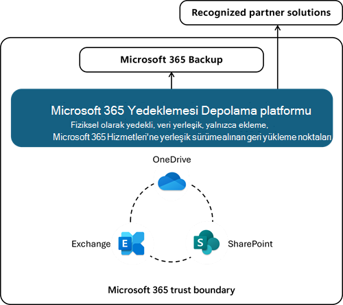 Microsoft 365 veri güveni sınırlarını gösteren diyagram.