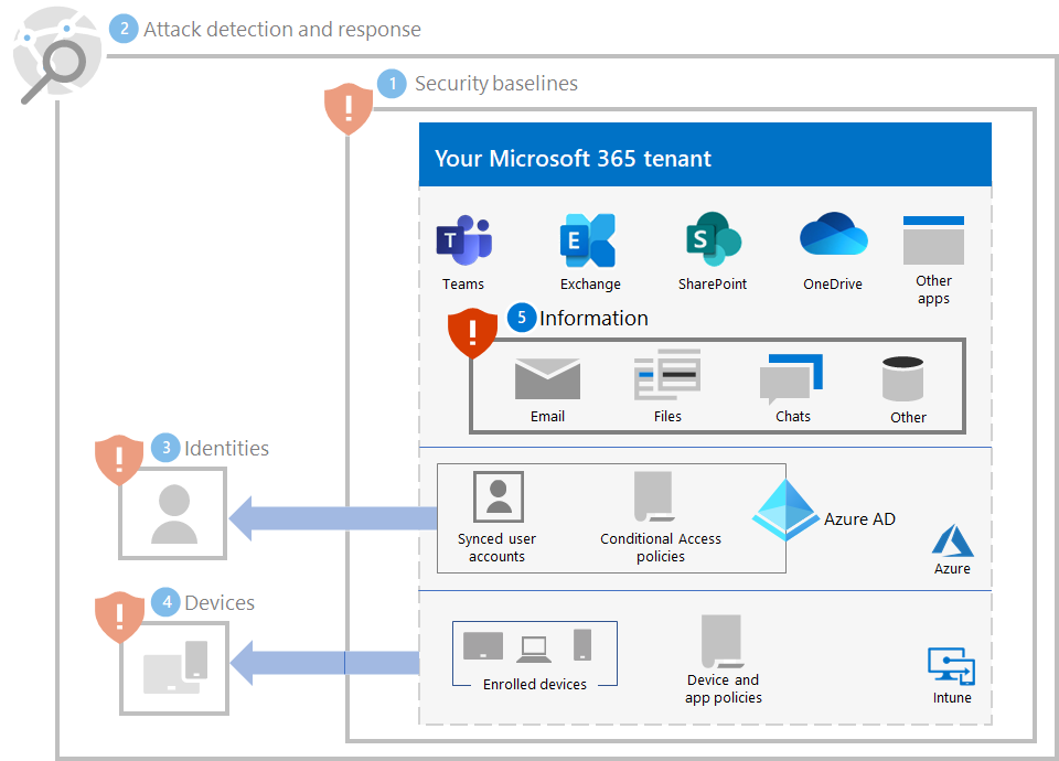 5. Adımdan sonra Microsoft 365 kiracınız için fidye yazılımı koruması