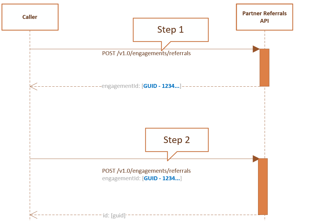 API aracılığıyla bağlanan 2 referansla paylaşılan bir referansı gösteren akış çizelgesi.