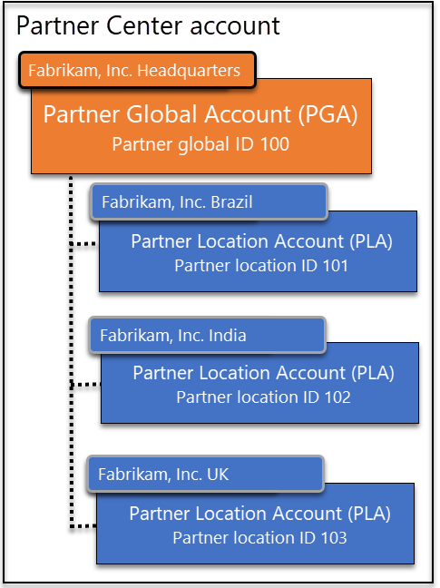 Diagram of Partner Center account structure, including a main partner global account (PGA) and several partner location accounts (PLA), all within a single Partner Center account.