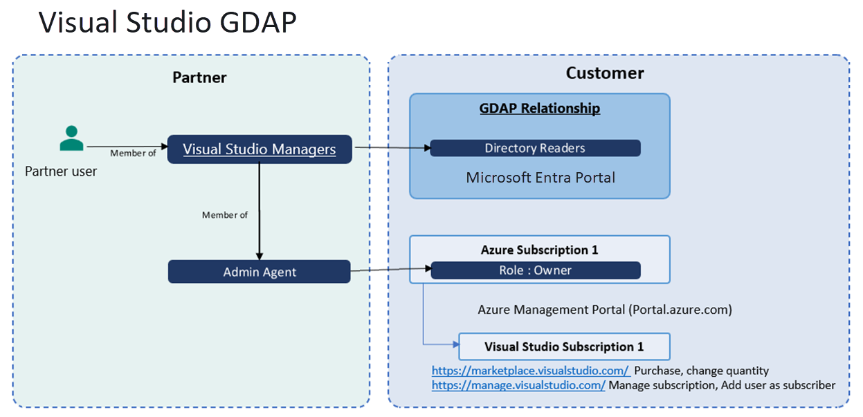 Visual Studio yöneticileri grubuyla müşteri arasındaki ilişkiyi GDAP aracılığıyla gösteren diyagram.