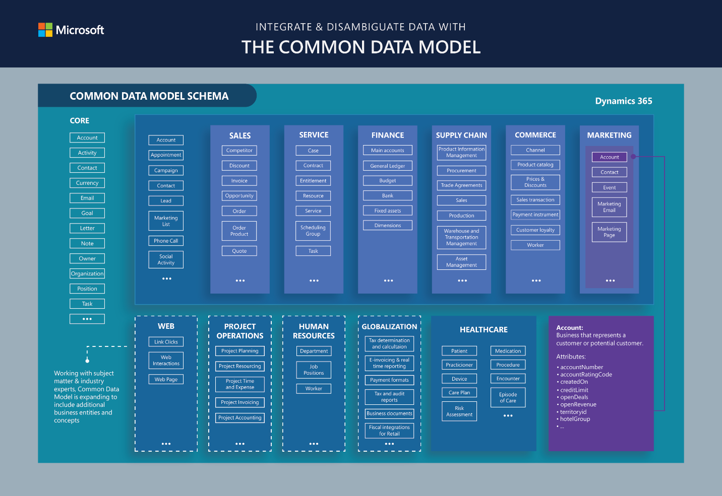 Common Data Model şeması.