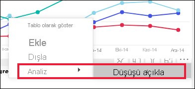 Screenshot of a line chart visual with the Analyze feature open and selected.