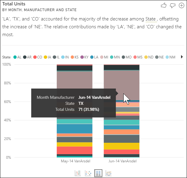 Screenshot of a 100% stacked column chart with tooltips displaying the selected value of Texas.