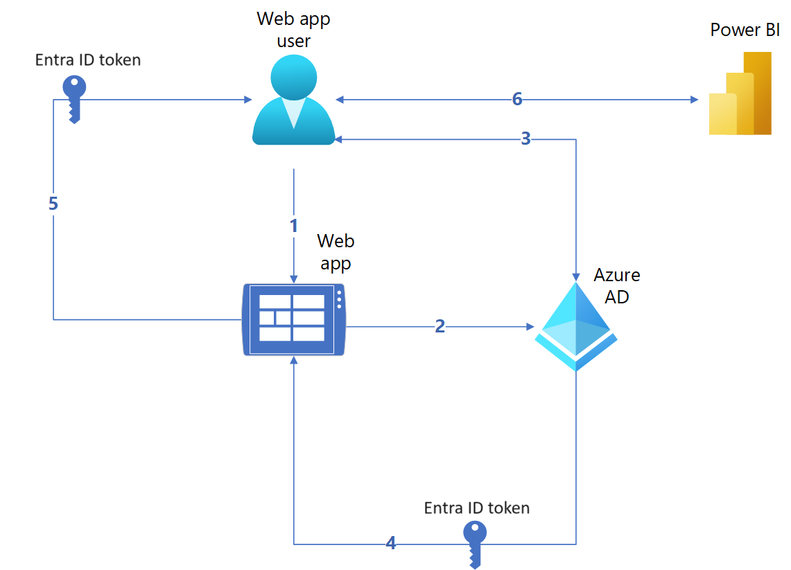 Kuruluşunuz için Power BI tümleşik analiz çözümünde bir ekleme içerisindeki kimlik doğrulama akışının diyagramı.