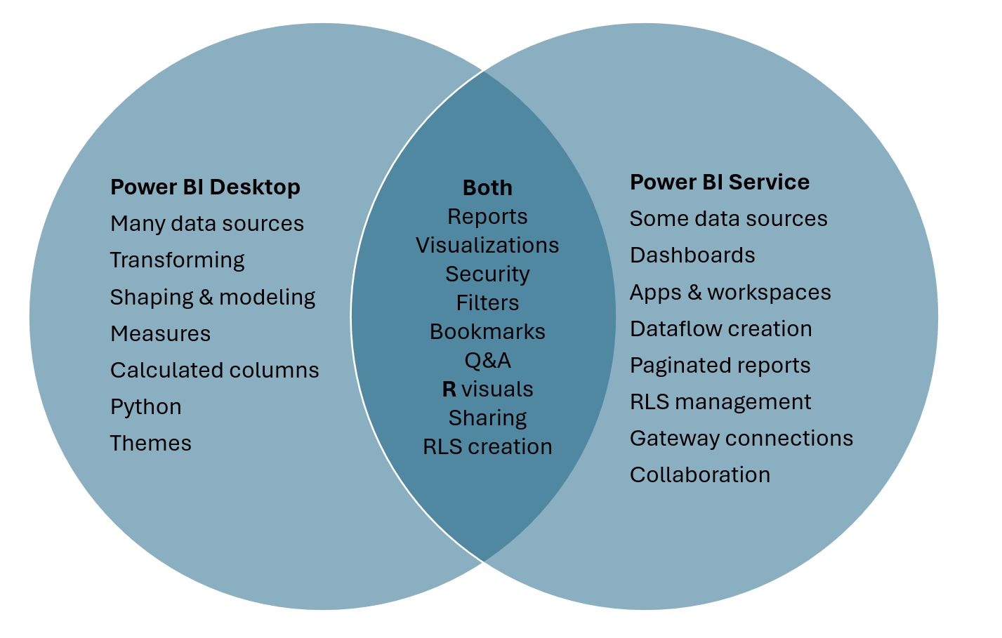 Power BI Desktop ile Power BI hizmeti arasındaki ilişkiyi gösteren Venn diyagramı.