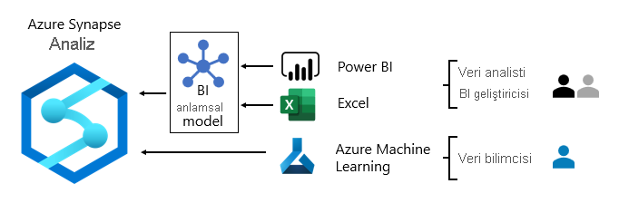 Power BI, Excel ve Azure Machine Learning ile Azure Synapse Analytics tüketimini gösteren görüntü.