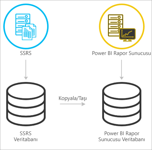 SSRS yerel modundan Power BI Rapor Sunucusu'na geçişi gösteren ekran görüntüsü.