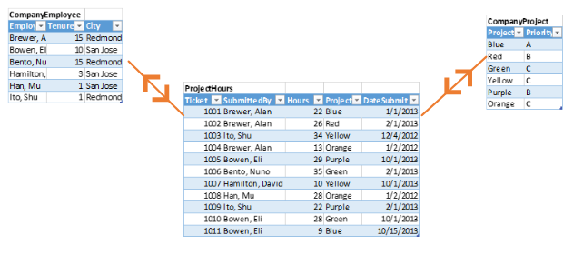 Diagram of a cross filtering example with flow both ways