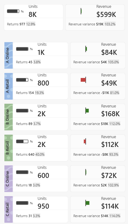 Referans etiketleri ve ayrıntılı değerlerle iadeleri ve gelir varyansını gösteren bir kart görselinin ekran görüntüsü.