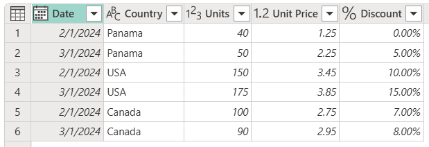 Date, Country, Units, Unit Price ve percent discount sütunlarını içeren örnek başlangıç tablosu.